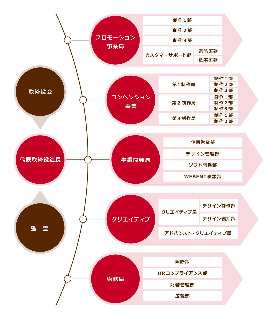 組織図