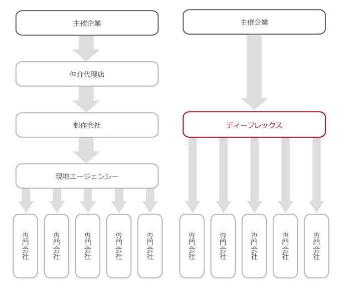 How we produce events